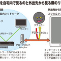 ネットワークカメラを遠隔視聴する場合に想定されるリスクのイメージ（図版：防犯システム取材班）