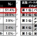 怒られたい著名人1位はマツコ・デラックス…怒りに関するアンケート調査