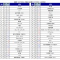 「DODA転職人気企業ランキング2016」総合トップ50