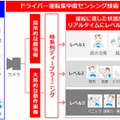 「ドライバー運転集中度センシング技術」の概要。ドライバーが運転に適した状態かどうかを、リアルタイムにレベル分けして判定する（画像はプレスリリースより）