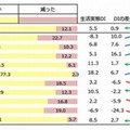 「自宅で過ごす時間」の増減について