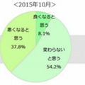 「今後の景気の見通し」について