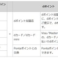 dポイント進呈の対象