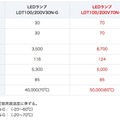 LEGA LEDランプシリーズの特性と従来の水銀ランプとの比較。約67％の省エネを実現し、定格寿命は約4倍の持ちとなる（画像はプレスリリースより）