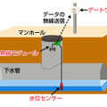 下水道水位センサの概要（画像はプレスリリースより）