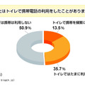 「あなたはトイレで携帯電話を利用したことがありますか？」