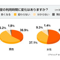 「個室の利用時間に変化はありますか？」