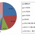 直近のECサイト利用時期（n=664）