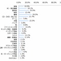 ECで購入頻度の高いジャンル（n=387）