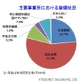 帝国データバンク調査より