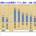 帝国データバンク調査より