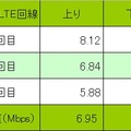 通信速度の平均値を計算してみた。時間帯によって多少変動するがこれは平日の午後5時40分頃に測定した。