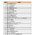 転職人気企業総合ランキング