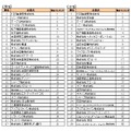 転職人気企業男女別ランキング