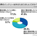 携帯電話の電池交換に関する意識調査