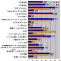 横軸の単位はMbps。縦軸はキャリアで測定データ数の順。測定データ数におけるシェアトップ20のキャリアについて平均ダウンロード速度を昼（9時〜17時）と夜（18時〜翌8時）に分けて算出した。夜間の速度トップは測定数シェア3位のKDDI（ひかりone）で60Mbps近いの高速となった