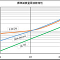 3C同軸ケーブルとほぼ同一の製品外径で、映像伝送特性は1.5C同軸とほぼ同等（画像はプレスリリースより）