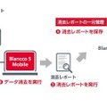 「Blancco 5 Mobile」によるスマホのデータ消去トレーザビリティ