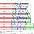 メディア総接触時間の時系列推移