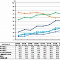 「携帯電話・スマートフォン」のメディアイメージ 時系列推移：東京地区