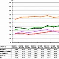 メディアイメージ 時系列推移：東京地区