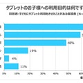 タブレットを使わせたことがある保護者があげる、利用目的