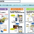 実証実験では各サービスに利用される、手に平認証、光ID、レコメンドエンジンなどの先進技術の実用性や課題を検証していく（画像はプレスリリースより）