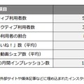 インスタグラムの最新状況