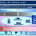 「エッジコンピューティングソリューション」は、生産現場において今後ますます扱う情報が膨大化することを見越して、セキュアで運用性が高いシステムとして、ファクトリーコンピューター、サーバ、ゲートウェイなどを組み合わせて提供される（画像はプレスリリースより）