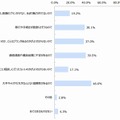 格安SIMに興味を持たない理由(n=281)