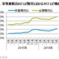 家電量販店のテレビ販売における4Kテレビ構成比