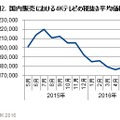 国内販売における4Kテレビの税抜き平均価格