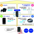 照明やドア施錠だけでなく、不在時の来訪者、窓への人物接近などをメールで知らせたり、高齢者家族の見守りなどで一定期間センサーが反応しない場合の通知を行うなど、見守りから防犯まで様々な使い方を可能としている（画像はプレスリリースより）