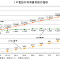 IP電話の利用番号数の推移