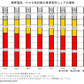 携帯電話・PHS契約数の事業者別シェアの推移