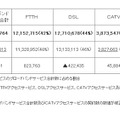 ブロードバンドサービス契約の総数と内訳