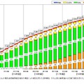 ブロードバンドサービス契約の推移