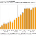 FTTHアクセスサービスの四半期純増数の推移：ここ数年、純増数は一定だ