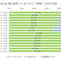 写真撮影でもっとも利用しているデバイス