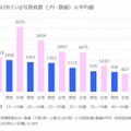 スマホに保存されている写真枚数