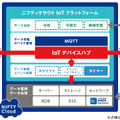 「ニフティクラウド IoTデバイスハブ」は、IoTサービスに必要な各種機能をクラウド上で提供する「ニフティクラウドIoTプラットフォーム」の一機能として提供される（画像はプレスリリースより）