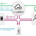 「Qrio Smart Lock」のシステムイメージ。スマートロックは、民泊事業の拡大に伴い、今後、より大きな市場の成長が見込まれている（画像はプレスリリースより）