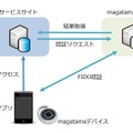 「magatama」によるFIDO認証イメージ（画像はプレスリリースより）