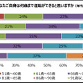 何歳まで運転できると思うか（年代別）