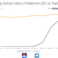 『ポケモンGO』アクティブユーザー数がTwitterに迫る勢いで増加、驚愕の統計データも