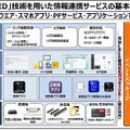 「光ID」技術を用いた情報連携サービスの基本構成。ハードウェア、スマートフォンアプリ、アプリケーションなどで構成されることになる（画像はプレスリリースより）