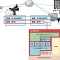 H.265/HEVCが使われる機器とZe-PRO RTP構成図（画像はプレスリリースより）