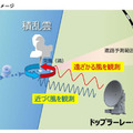 JR東日本は、ドップラーレーダーを用いて上空にある雨粒の動きから渦を探知し、その渦が線路に近づく場合に警報を発するシステムの開発を進めている（画像はプレスリリースより）