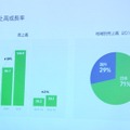 2015年に売上は1,200億円まで伸びた。そのうち海外における売上が約30%を占めている