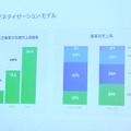 全体的に見れば、広告とゲームによるバランスの良い収益構造になっている